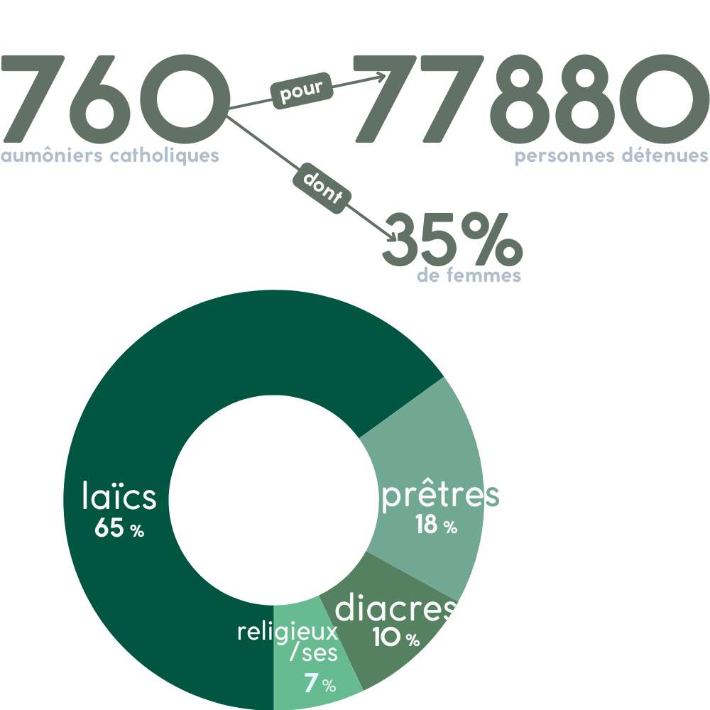 combien il y a t il d'aumonerie de prison catholiques en france ?