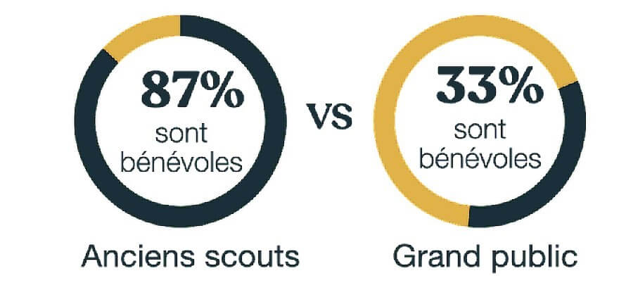 les anciens scouts engagés dans la vie associiative