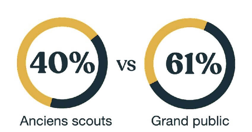 Part des Anciens scouts vs Grand Public ayant connu une période de chômage