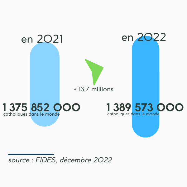 Combien de catholiques dans le monde 