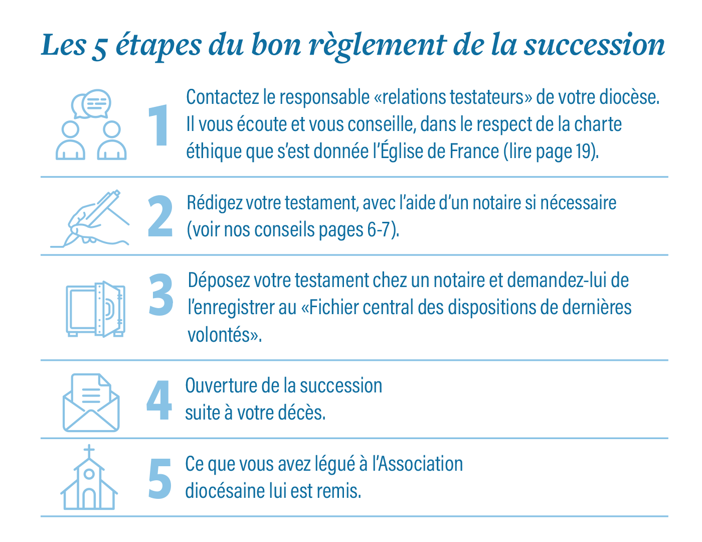 Testament manuscrit déposé chez un notaire pour enregistrement dans le FCDDV.