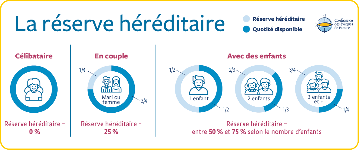 reserve-hereditaire et quotité disponible