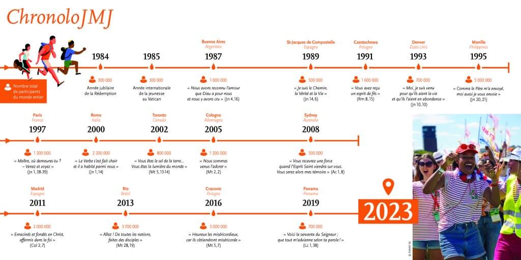 découvrez le frise chronologique des Journées mondiales de la Jeunesse