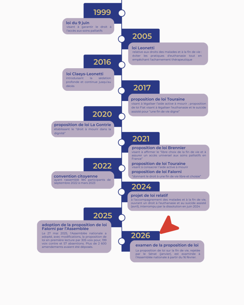 frise chronologique 2026 - fin de vie